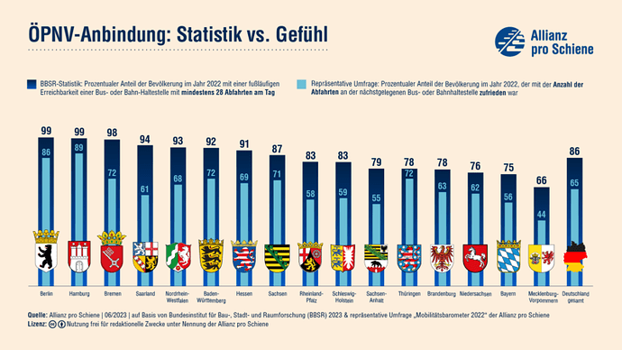 230629_Erreichbarkeitsranking-Statistik-vs-Gefuehl_web-800x450