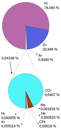 Atmosphere_gas_proportions.svg